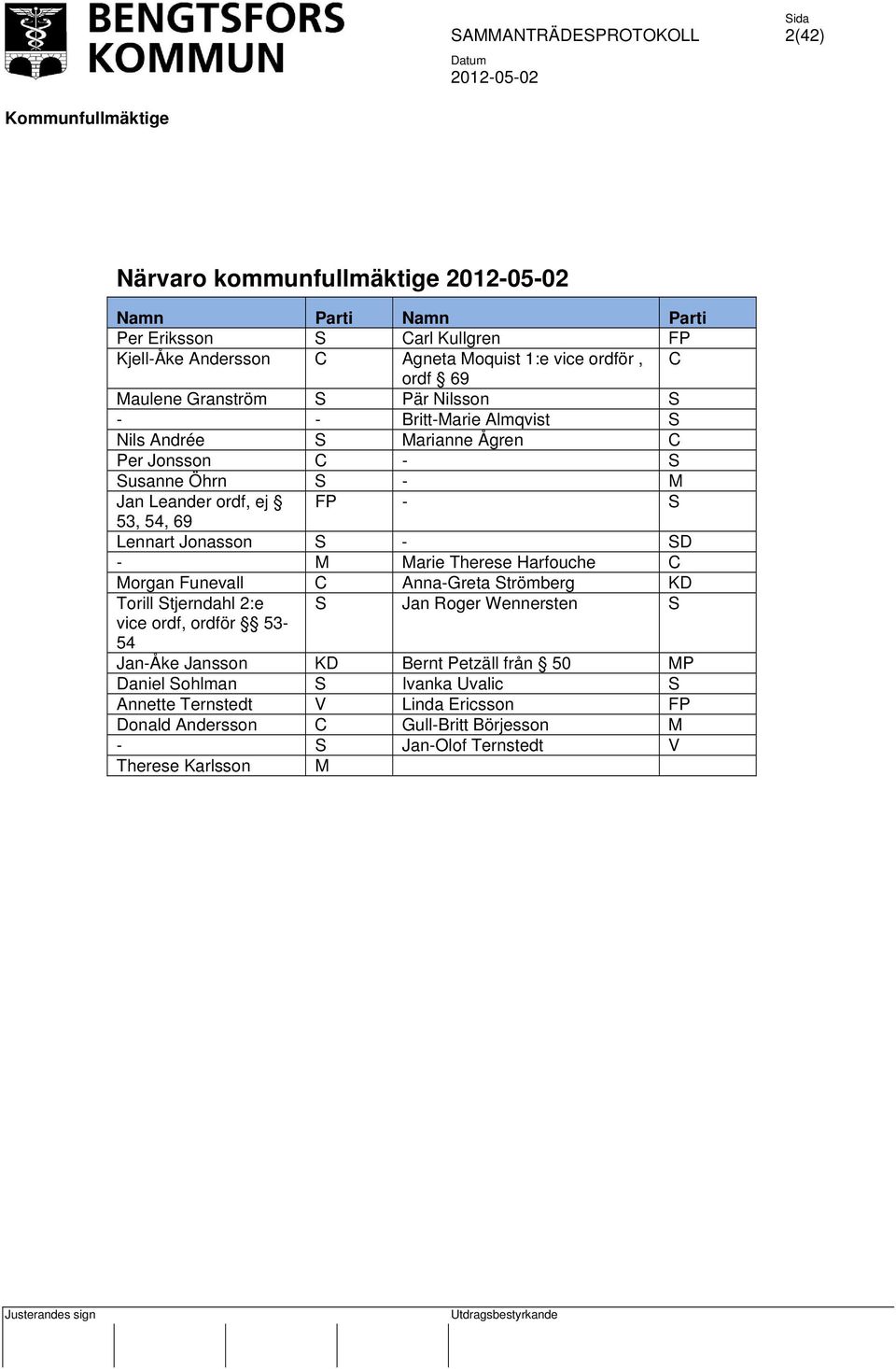 - M Marie Therese Harfouche C Morgan Funevall C Anna-Greta Strömberg KD Torill Stjerndahl 2:e S Jan Roger Wennersten S vice ordf, ordför 53-54 Jan-Åke Jansson KD Bernt