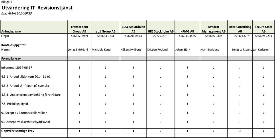 Marit Barklund Bengt Wiktorsso Jan Karlsson Formella krav Inkommet 2014-06-17 J J J J J J J J 4.3.1 Anbud giltigt tom 2014-11-01 J J J J J J J J 4.3.2 Anbud skriftligen på svenska J J J J J J J J 4.3.3 Undertecknat av behörig företrädare J J J J J J J J 7.