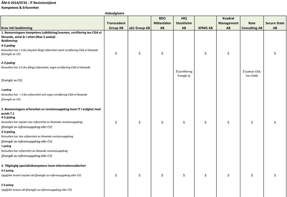 KPMG Kvadrat Management Rote Consulting Konsulten har > 5 års (mycket lång) erfarenhet samt certifiering CISA el liknande (framgår av CV) 5 5 5 5 5 5 Secure State 2-3 poäng Konsulten har 3-5 års