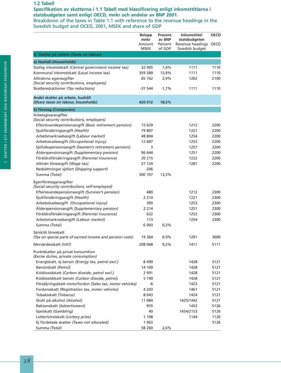 Skatter på arbete (Taxes on labour) Belopp Procent Inkomsttitel OECD mnkr av BNP statsbudgeten Amount Percent Revenue headings OECD MSEK of GDP Swedish budget a) Hushåll (Households) Statlig