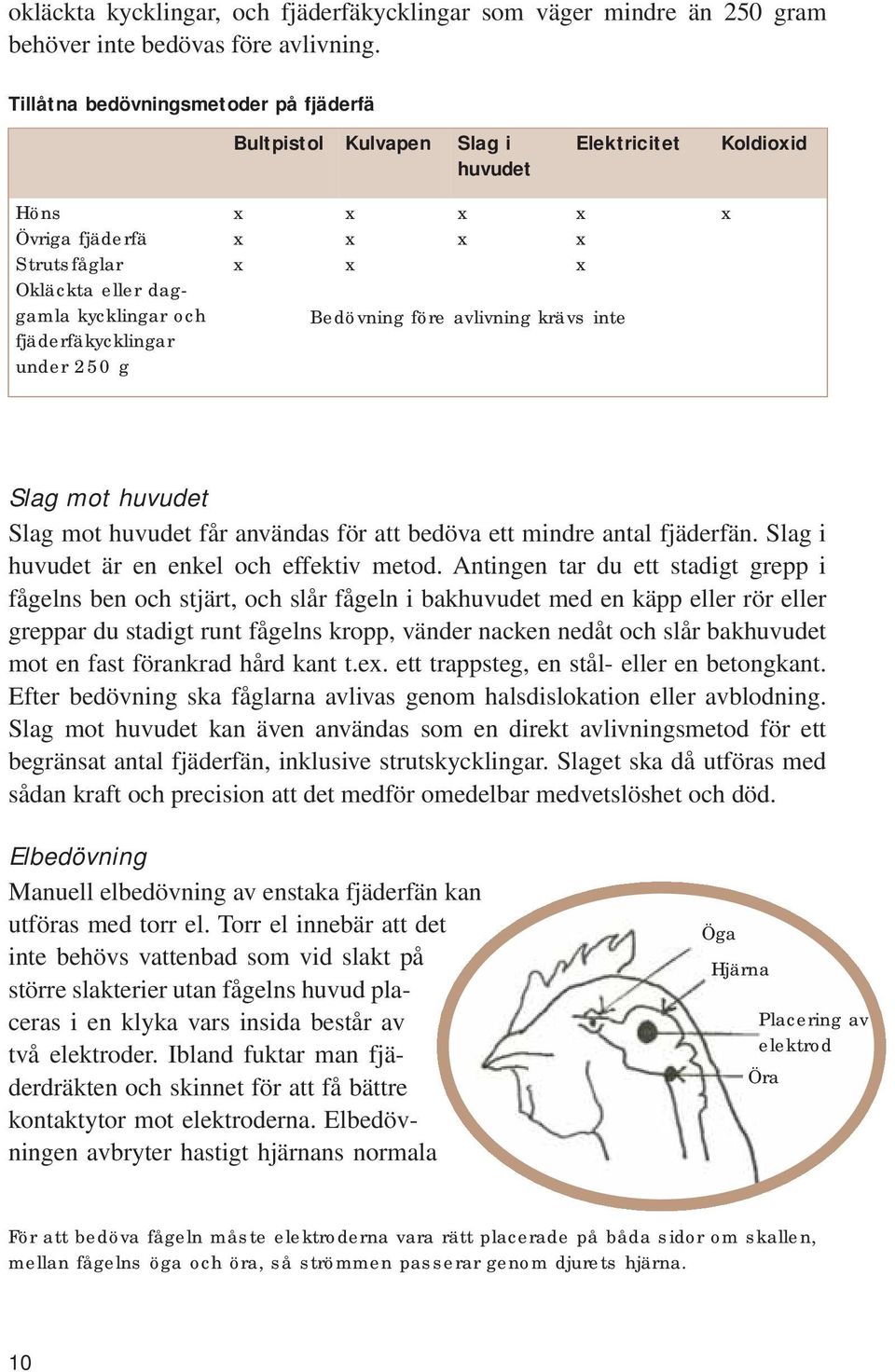 g x x x x x x x x x x x Bedövning före avlivning krävs inte x Slag mot huvudet Slag mot huvudet får användas för att bedöva ett mindre antal fjäderfän. Slag i huvudet är en enkel och effektiv metod.