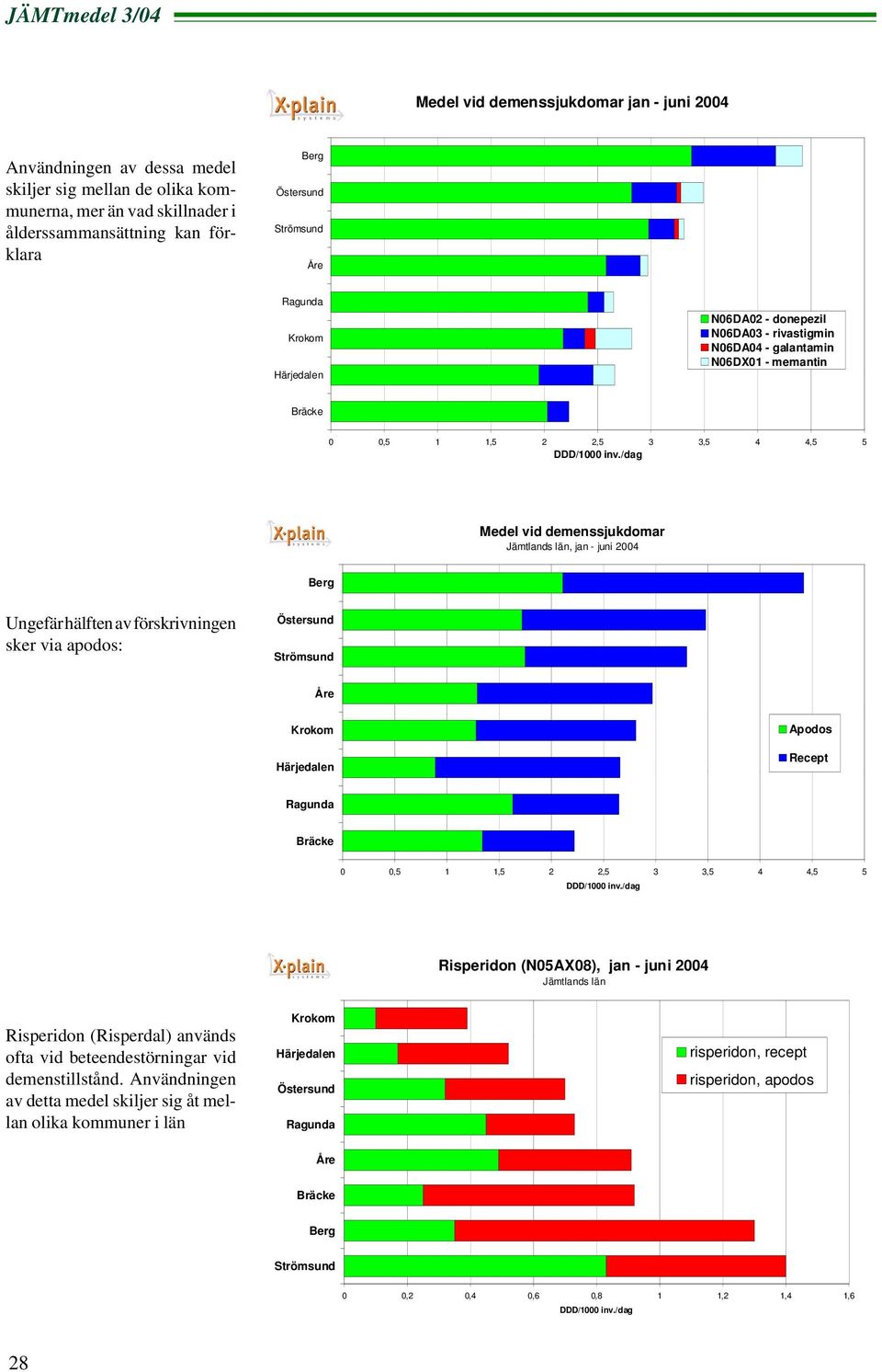 /dag Medel vid demenssjukdomar Jämtlands län, jan - juni 2004 Berg Ungefär hälften av förskrivningen sker via apodos: Östersund Strömsund Åre Krokom Härjedalen Apodos Recept Ragunda Bräcke 0 0,5 1
