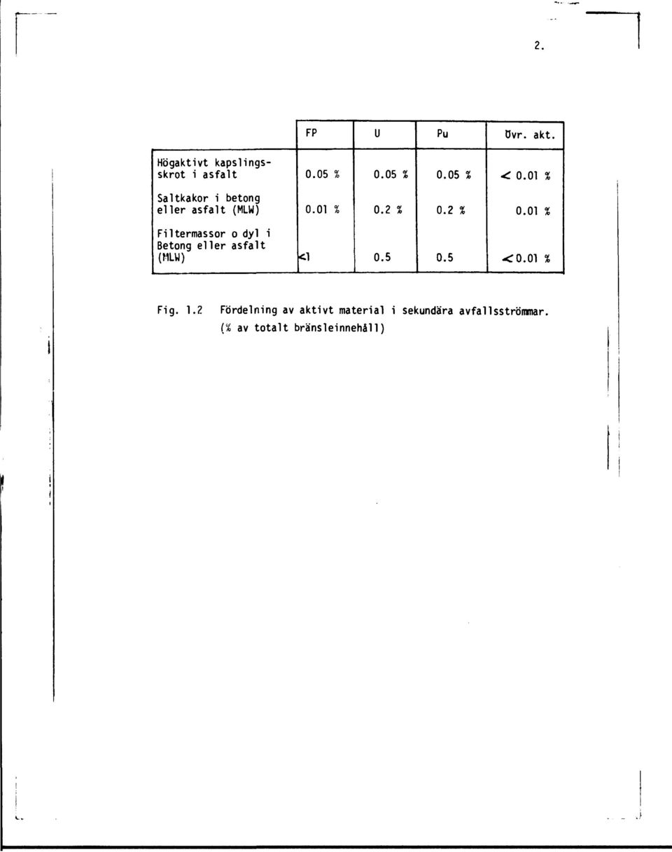 2 % 0. 01 % Filtermassor o dyl i Betong eller asfalt (MLU) *. 0. 5 0.5 -CO.