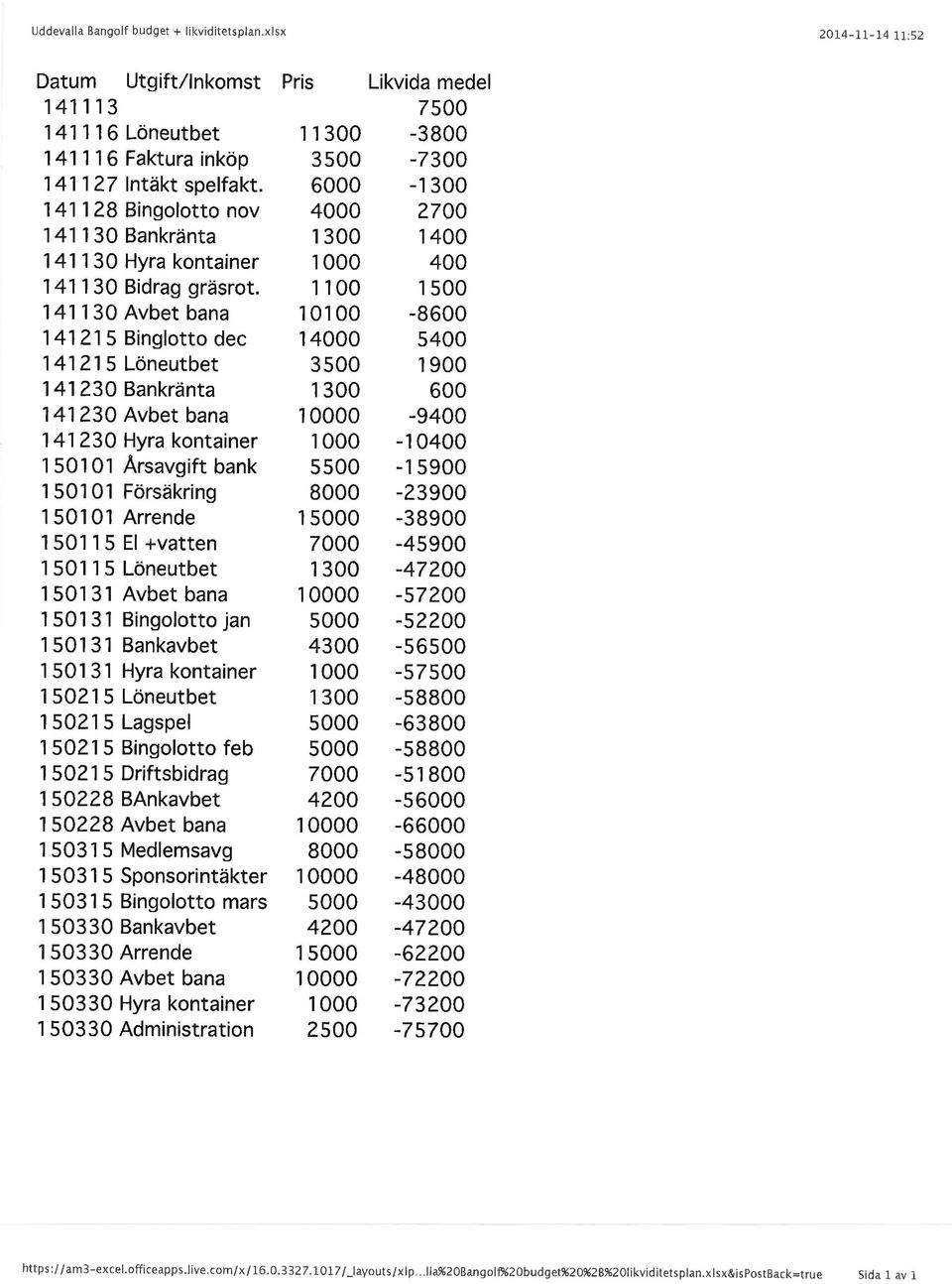 30 Avbet bana 141230 Hyra kontainer 1 50101 Arsavgift bank 1 50101 Försäkring 1 50101 Arrende 1501 15 El +vatten 150115Löneutbet 1 501 31 Avbet bana 1 501 31 Bingolotto jan 1 501 31 Bankavbet 1 501