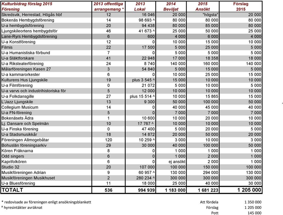 000 6 000 4 000 U-a Konstförening 12 0 10 000 15 000 10 000 Filmis 22 17 500 5 000 25 000 5 000 U-a Humanistiska förbund 7 0 5 000 5 000 5 000 U-a Släktforskare 41 22 948 17 000 18 358 18 000 U-a