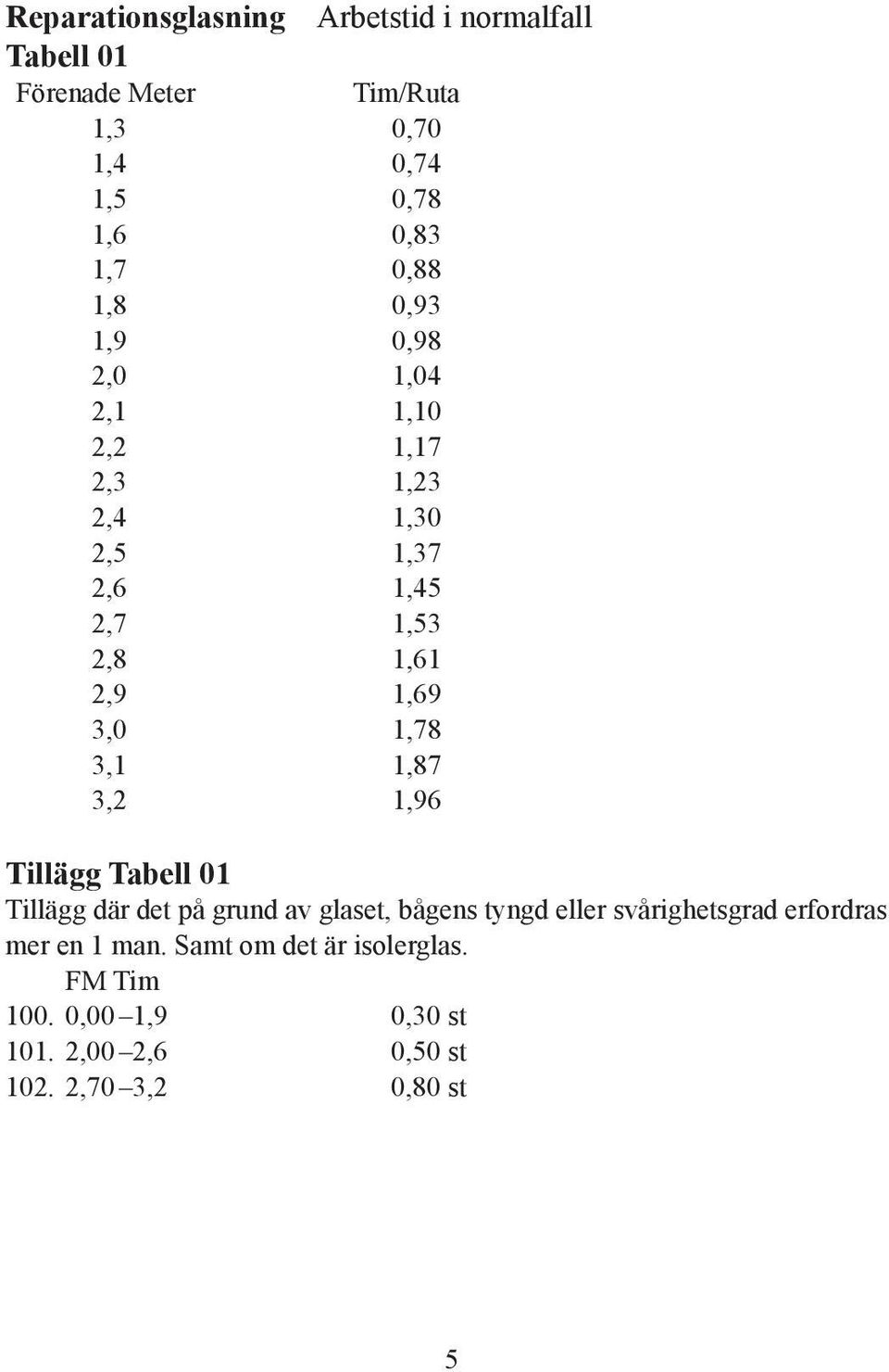 1,78 3,1 1,87 3,2 1,96 Tillägg Tabell 01 Tillägg där det på grund av glaset, bågens tyngd eller svårighetsgrad