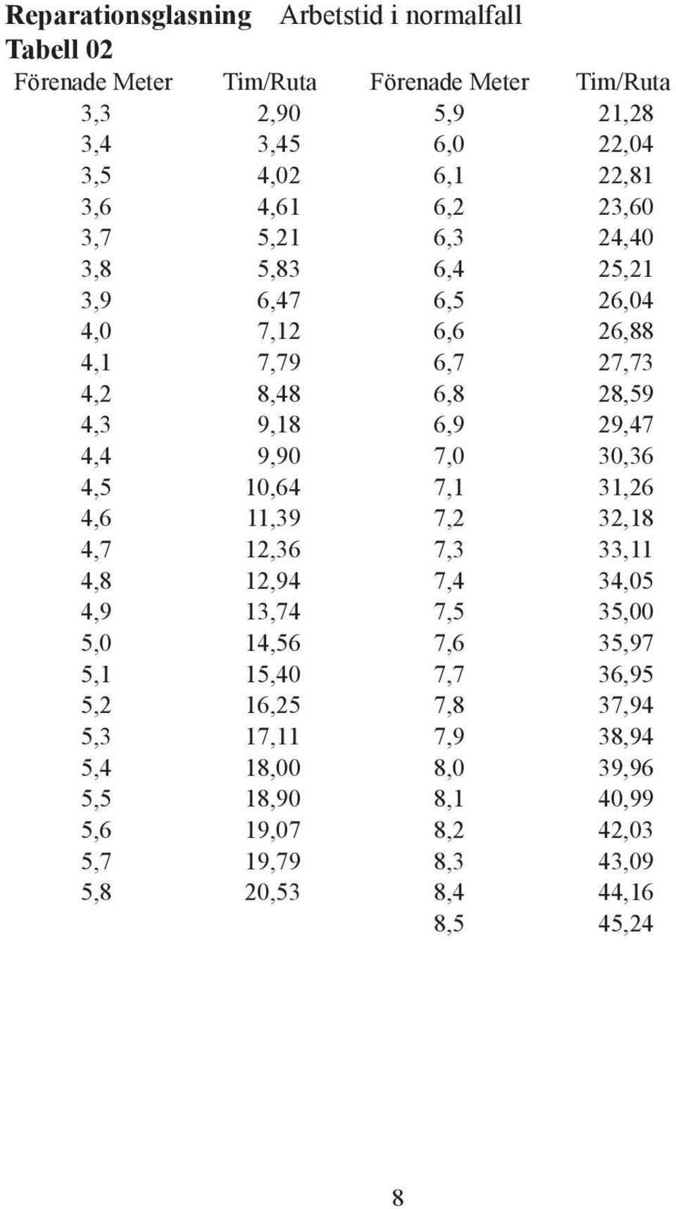 29,47 4,4 9,90 7,0 30,36 4,5 10,64 7,1 31,26 4,6 11,39 7,2 32,18 4,7 12,36 7,3 33,11 4,8 12,94 7,4 34,05 4,9 13,74 7,5 35,00 5,0 14,56 7,6 35,97 5,1 15,40