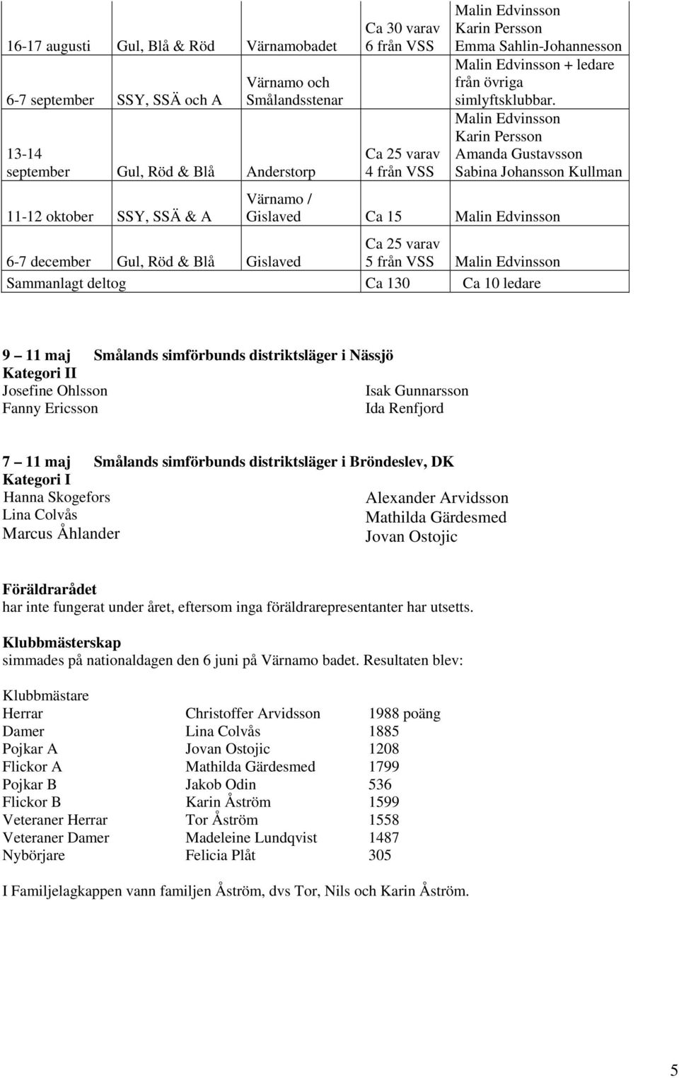 Malin Edvinsson Karin Persson Amanda Gustavsson Sabina Johansson Kullman Värnamo / Gislaved Ca 15 Malin Edvinsson 6-7 december Gul, Röd & Blå Gislaved Ca 25 varav 5 från VSS Malin Edvinsson