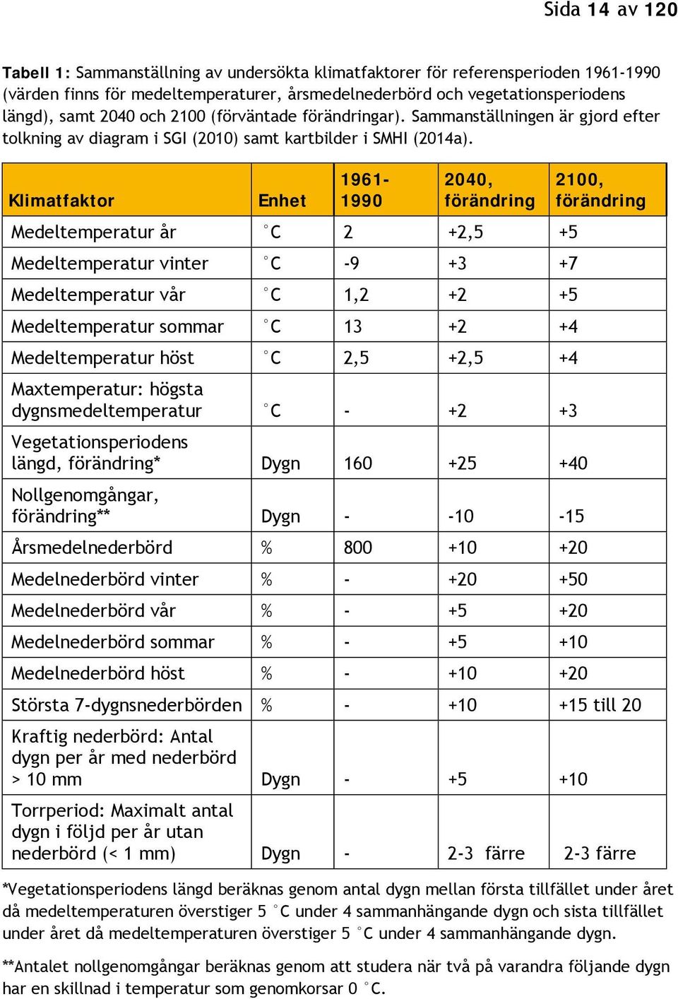 Klimatfaktor Enhet 1961-1990 2040, förändring Medeltemperatur år C 2 +2,5 +5 Medeltemperatur vinter C -9 +3 +7 Medeltemperatur vår C 1,2 +2 +5 Medeltemperatur sommar C 13 +2 +4 Medeltemperatur höst C