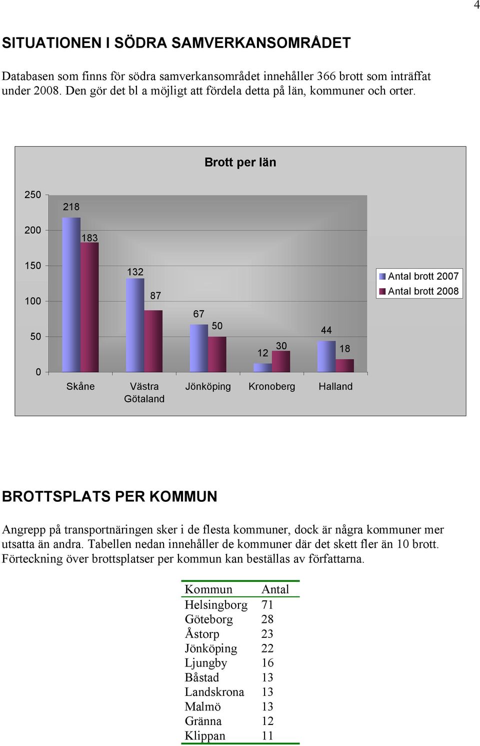 Brott per län 250 218 200 183 150 100 50 132 87 67 50 12 30 44 18 Antal brott 2007 Antal brott 2008 0 Skåne Västra Götaland Jönköping Kronoberg Halland BROTTSPLATS PER KOMMUN Angrepp på