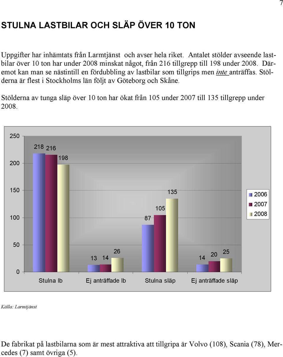 Däremot kan man se nästintill en fördubbling av lastbilar som tillgrips men inte anträffas. Stölderna är flest i Stockholms län följt av Göteborg och Skåne.