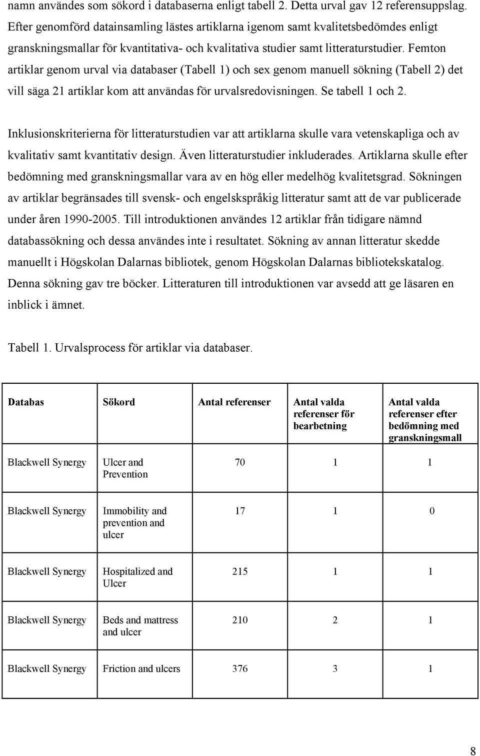 Femton artiklar genom urval via databaser (Tabell 1) och sex genom manuell sökning (Tabell 2) det vill säga 21 artiklar kom att användas för urvalsredovisningen. Se tabell 1 och 2.