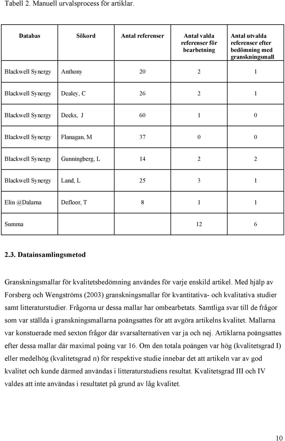 Blackwell Synergy Deeks, J 60 1 0 Blackwell Synergy Flanagan, M 37 0 0 Blackwell Synergy Gunningberg, L 14 2 2 Blackwell Synergy Land, L 25 3 1 Elin @Dalarna Defloor, T 8 1 1 Summa 12 6 2.3. Datainsamlingsmetod Granskningsmallar för kvalitetsbedömning användes för varje enskild artikel.