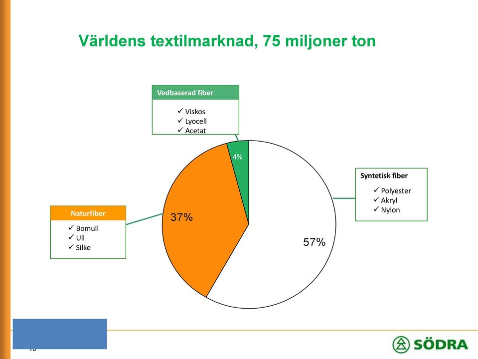 4% Syntetisk fiber Naturfiber Bomull