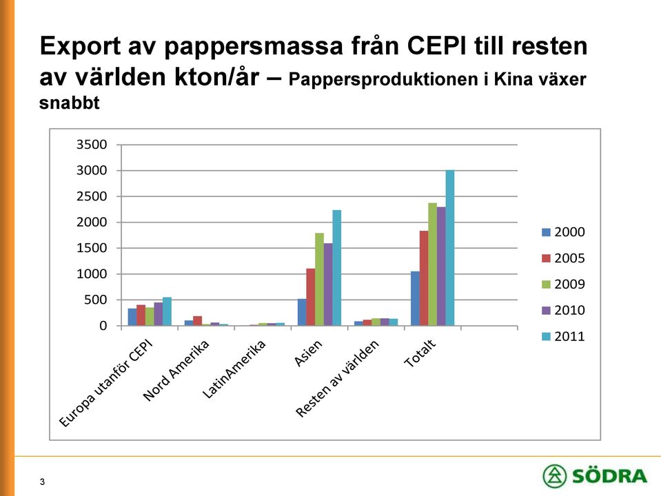 Pappersproduktionen i Kina växer snabbt