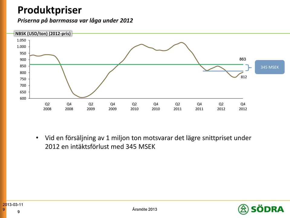 2010 Q4 2010 Q2 2011 Q4 2011 Q2 2012 Q4 2012 Vid en försäljning av 1 miljon ton motsvarar