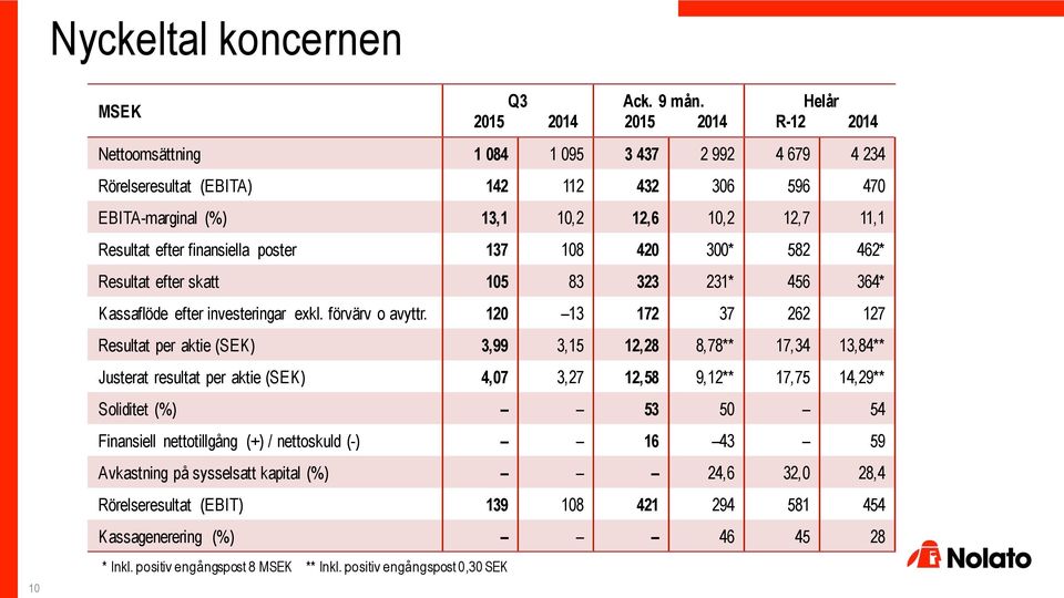 137 18 42 3* 582 462* Resultat efter skatt 15 83 323 231* 456 364* Kassaflöde efter investeringar exkl. förvärv o avyttr.