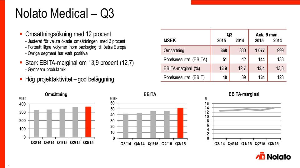 projektaktivitet god beläggning MSEK Q3 215 214 Ack. 9 mån.