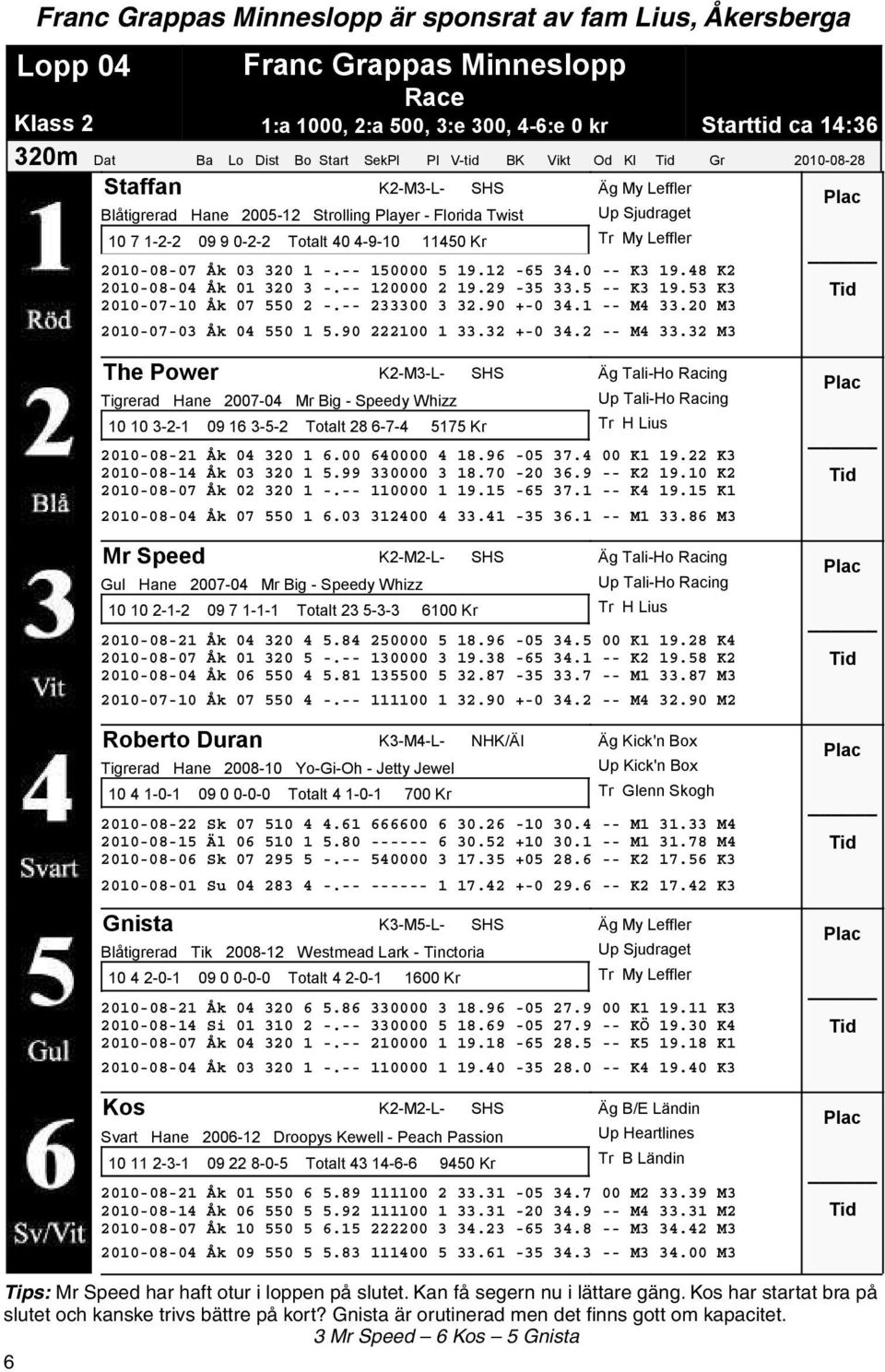 Åk 03 320 1 -.-- 150000 5 19.12-65 34.0 -- K3 19.48 K2 2010-08-04 Åk 01 320 3 -.-- 120000 2 19.29-35 33.5 -- K3 19.53 K3 2010-07-10 Åk 07 550 2 -.-- 233300 3 32.90 +-0 34.1 -- M4 33.