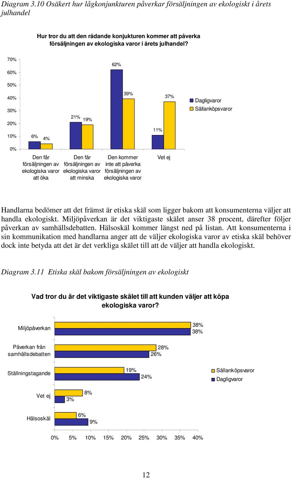 7 6 62% 5 4 3 2 1 6% 4% 21% 19% 39% 11% 37% Dagligvaror Sällanköpsvaror Den får försäljningen av ekologiska varor att öka Den får försäljningen av ekologiska varor att minska Den kommer inte att