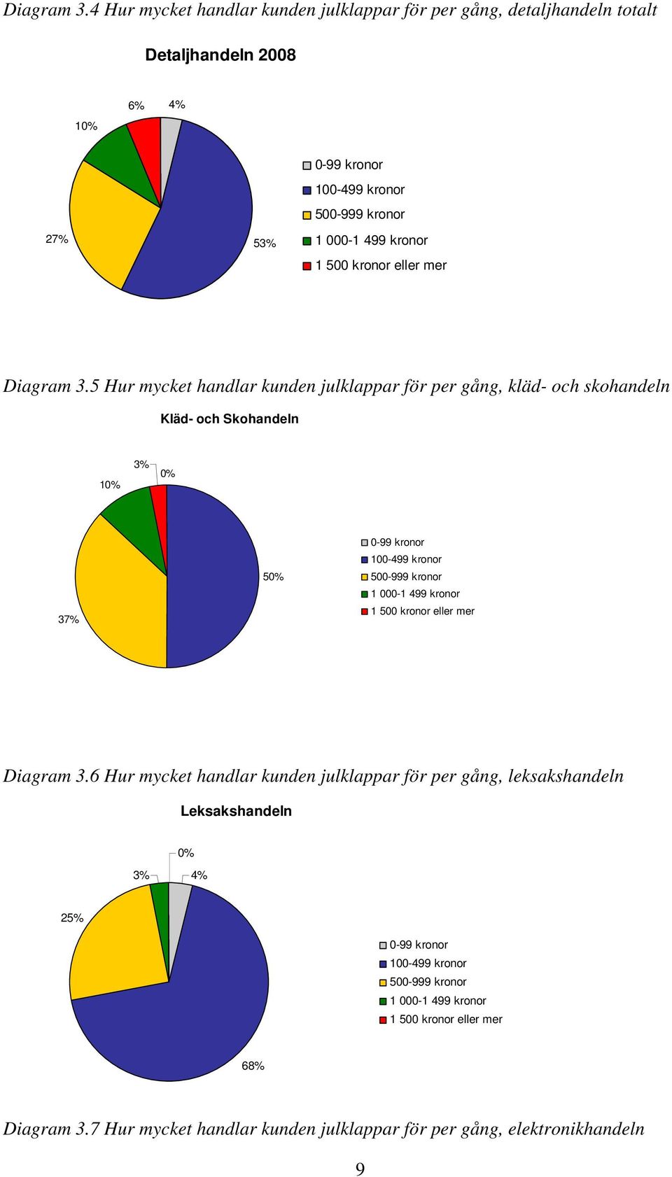 kronor 1 500 kronor eller mer 5 Hur mycket handlar kunden julklappar för per gång, kläd- och skohandeln Kläd- och Skohandeln 1 3% 37% 5 0-99 kronor 100-499 kronor