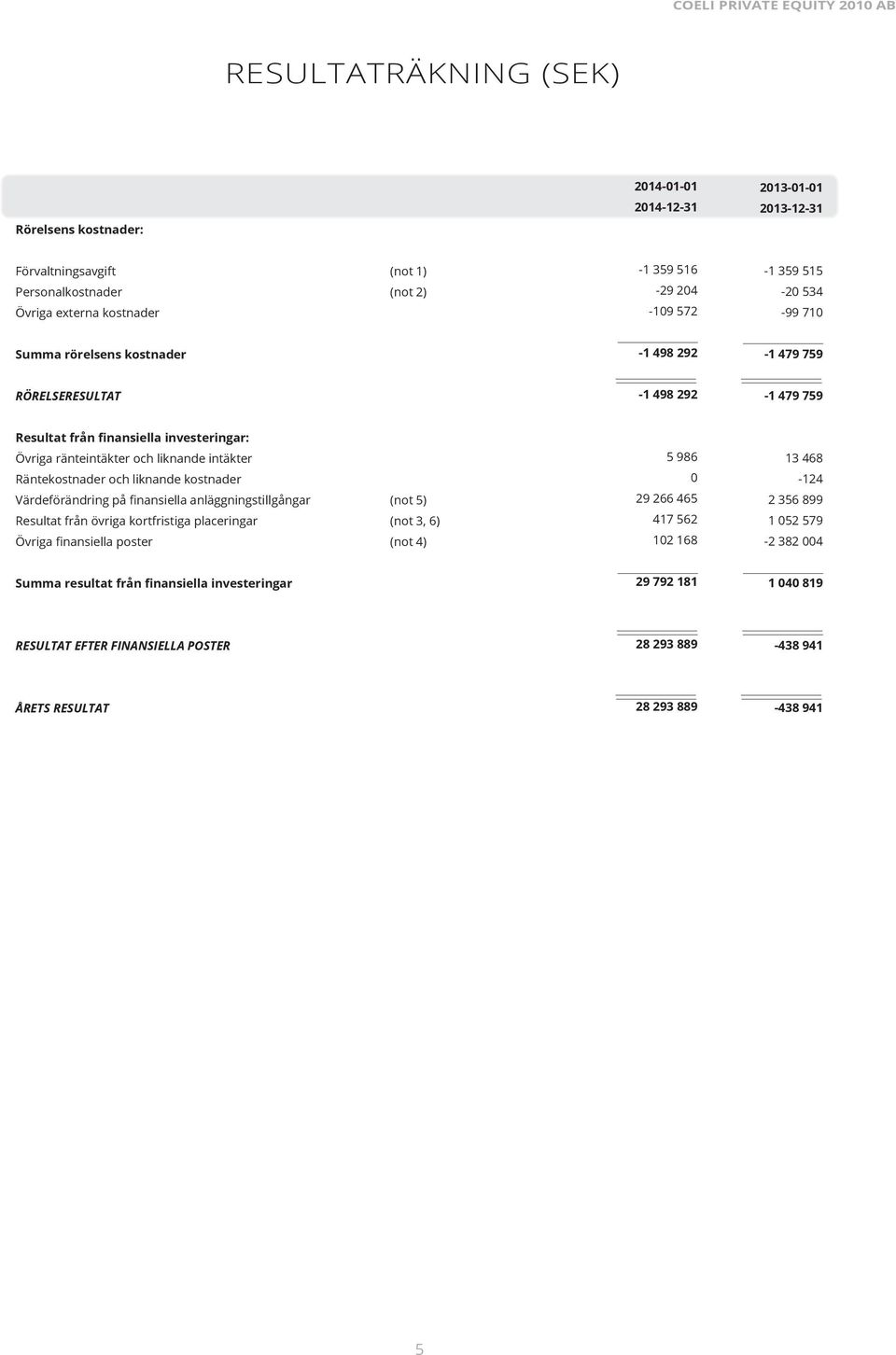 kostnader Värdeförändring på finansiella anläggningstillgångar (not 5) Resultat från övriga kortfristiga placeringar (not 3, 6) Övriga finansiella poster (not 4) 5 986 0 29 266 465 417 562 102