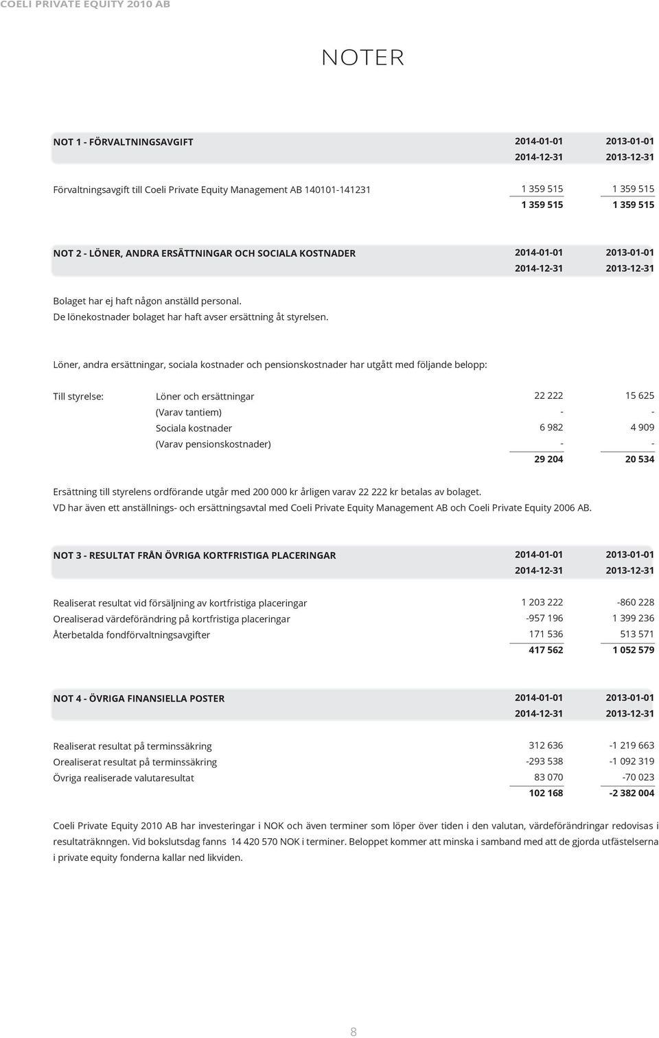 Löner, andra ersättningar, sociala kostnader och pensionskostnader har utgått med följande belopp: Till styrelse: Löner och ersättningar (Varav tantiem) Sociala kostnader (Varav pensionskostnader) 22