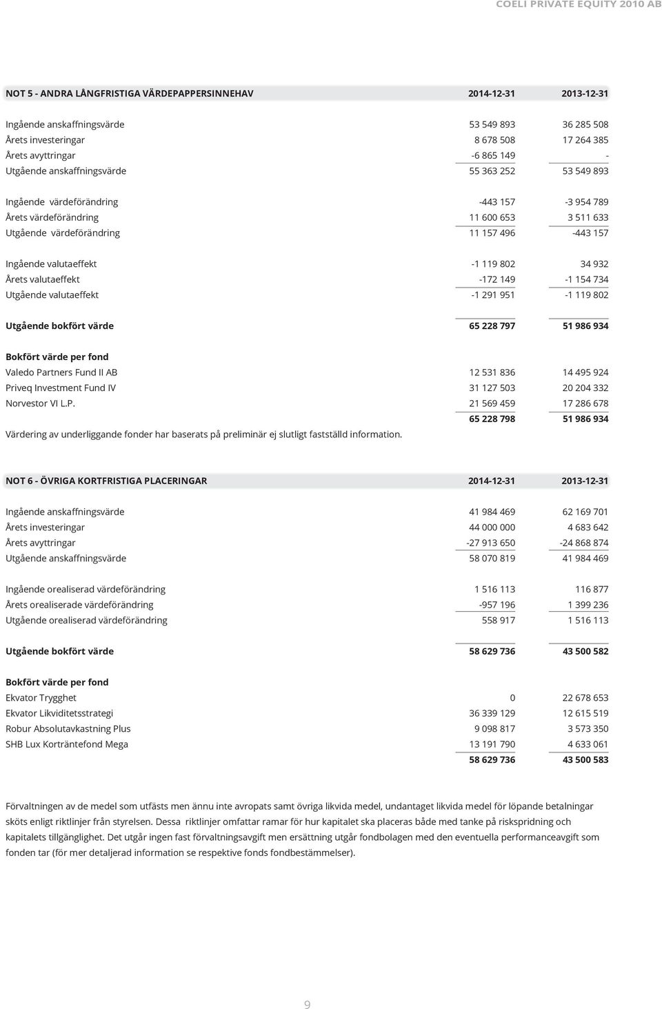 valutaeffekt -1 119 802-172 149-1 291 951 34 932-1 154 734-1 119 802 Utgående bokfört värde 65 228 797 51 986 934 Bokfört värde per fond Valedo Partners Fund II AB Priveq Investment Fund IV Norvestor