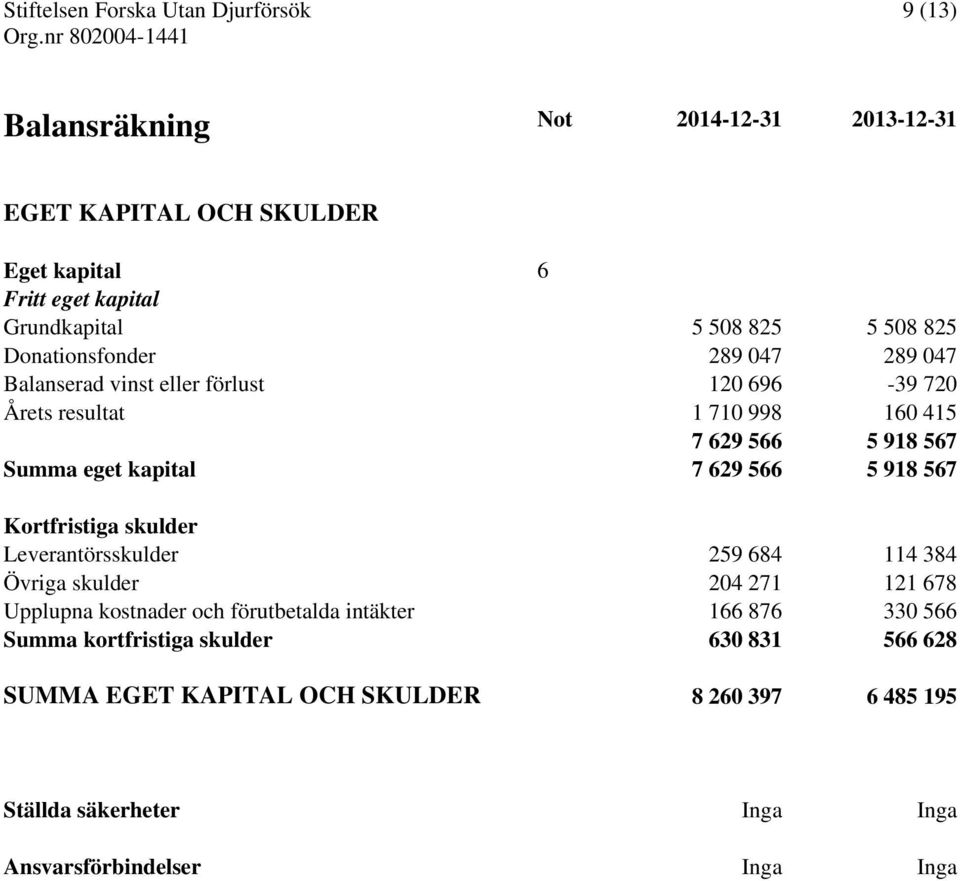 629 566 5 918 567 Kortfristiga skulder Leverantörsskulder 259 684 114 384 Övriga skulder 204 271 121 678 Upplupna kostnader och förutbetalda intäkter