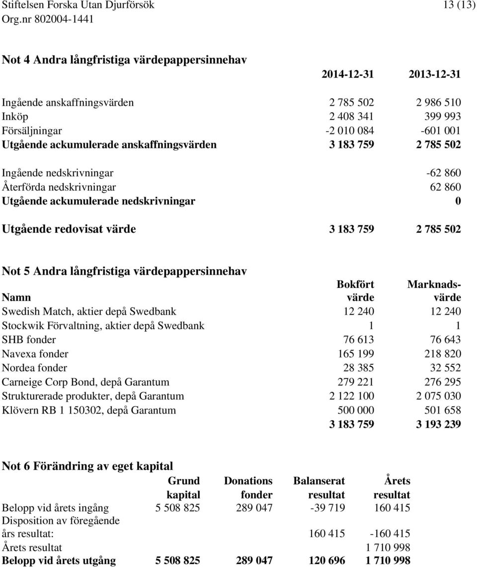 Not 5 Andra långfristiga värdepappersinnehav Namn Bokfört värde Marknadsvärde Swedish Match, aktier depå Swedbank 12 240 12 240 Stockwik Förvaltning, aktier depå Swedbank 1 1 SHB fonder 76 613 76 643