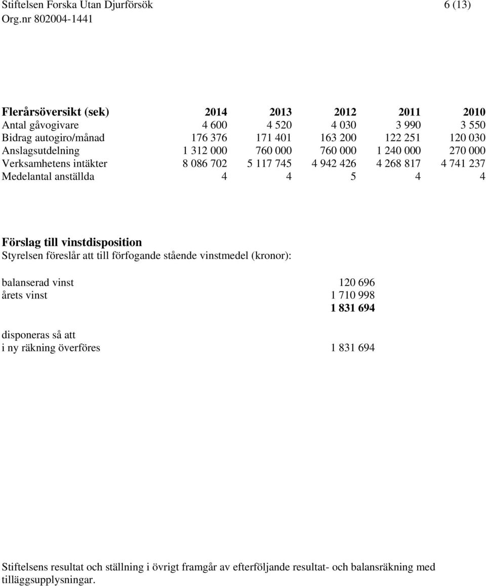 4 Förslag till vinstdisposition Styrelsen föreslår att till förfogande stående vinstmedel (kronor): balanserad vinst 120 696 årets vinst 1 710 998 1 831 694