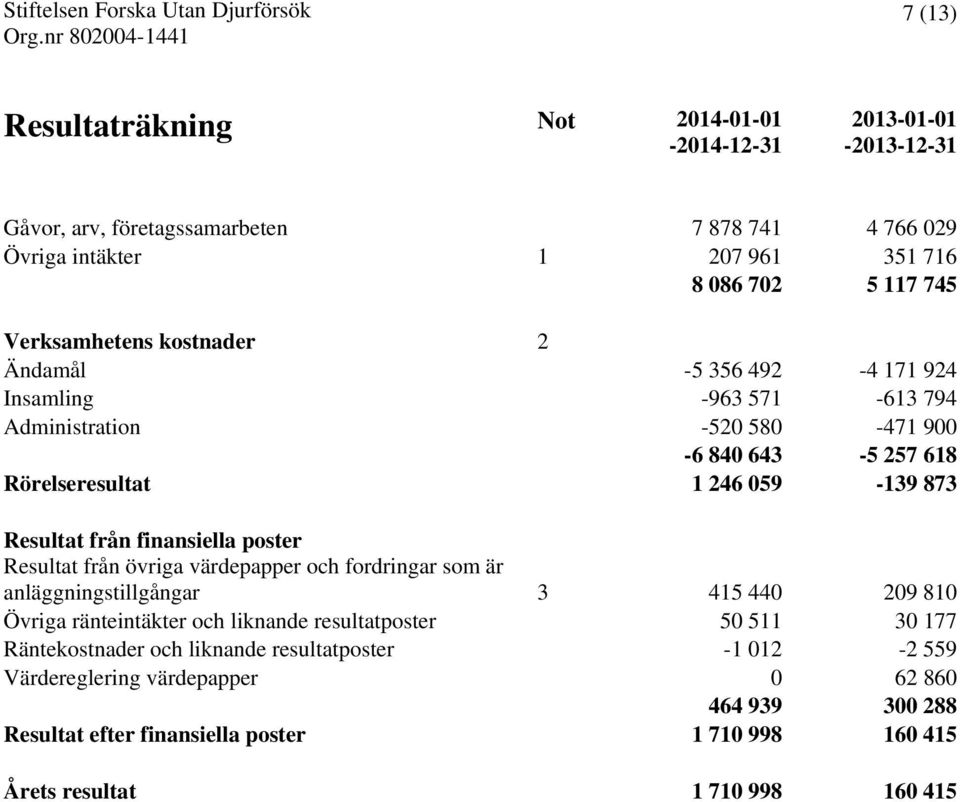 finansiella poster Resultat från övriga värdepapper och fordringar som är anläggningstillgångar 3 415 440 209 810 Övriga ränteintäkter och liknande resultatposter 50 511 30 177