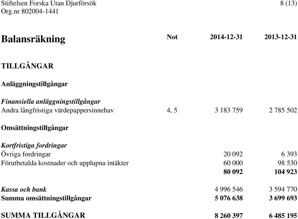 Kortfristiga fordringar Övriga fordringar 20 092 6 393 Förutbetalda kostnader och upplupna intäkter 60 000 98