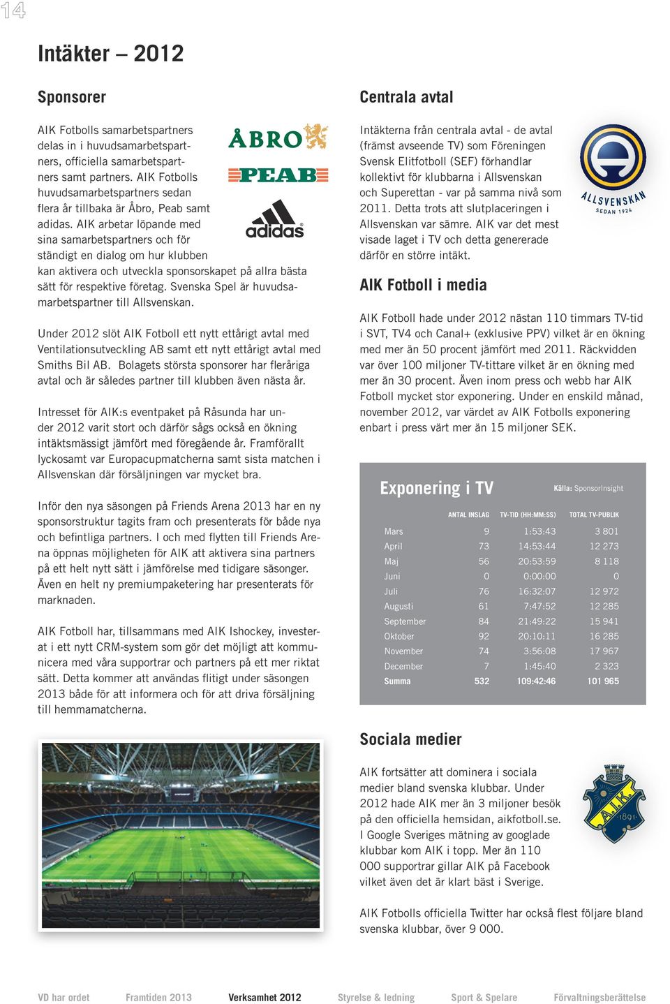 AIK arbetar löpande med sina samar betspartners och för ständigt en dialog om hur klubben kan aktivera och utveckla sponsorskapet på allra bästa sätt för respektive företag.