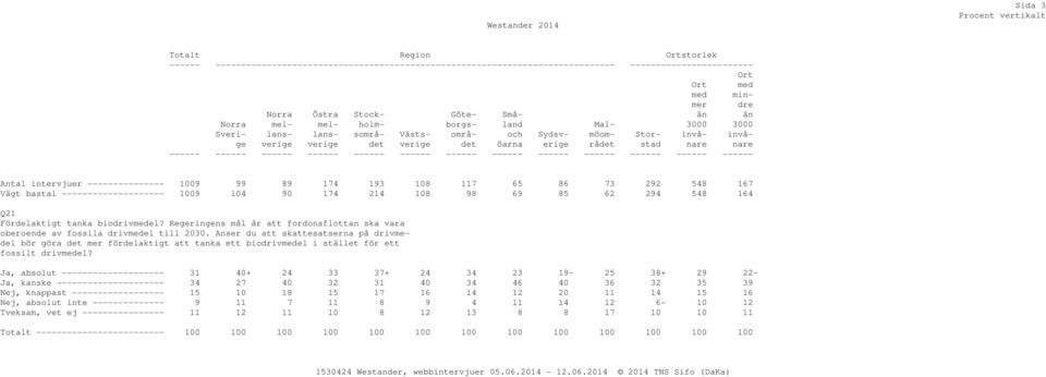 ------ ------ ------ ------ ------ ------ ------ ------ ------ Antal intervjuer --------------- 1009 99 89 174 193 108 117 65 86 73 292 548 167 Vägt bastal -------------------- 1009 104 90 174 214