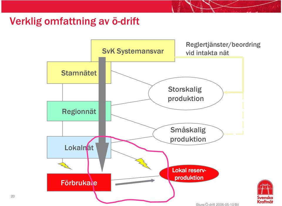 Stamnätet Regionnät Lokalnät Storskalig