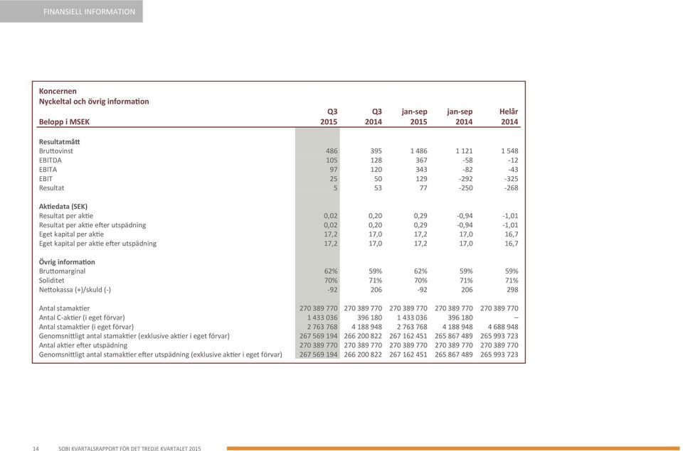 0,29-0,94-1,01 Eget kapital per aktie 17,2 17,0 17,2 17,0 16,7 Eget kapital per aktie efter utspädning 17,2 17,0 17,2 17,0 16,7 Övrig information Bruttomarginal 62% 59% 62% 59% 59% Soliditet 70% 71%