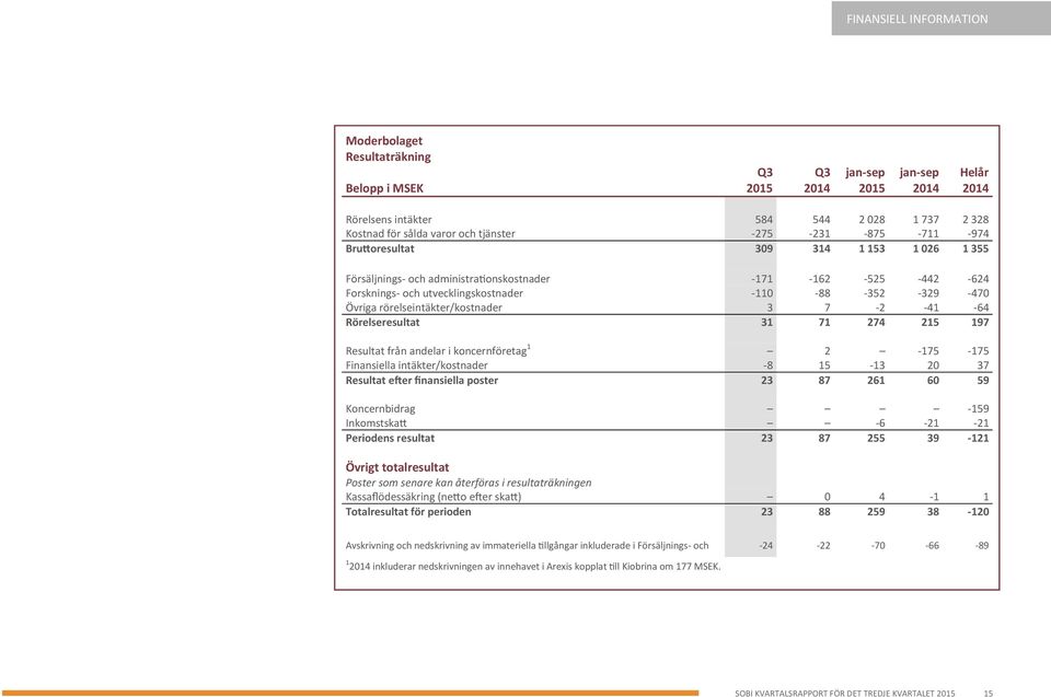 Övriga rörelseintäkter/kostnader 3 7-2 -41-64 Rörelseresultat 31 71 274 215 197 Resultat från andelar i koncernföretag 1 2-175 -175 Finansiella intäkter/kostnader -8 15-13 20 37 Resultat efter