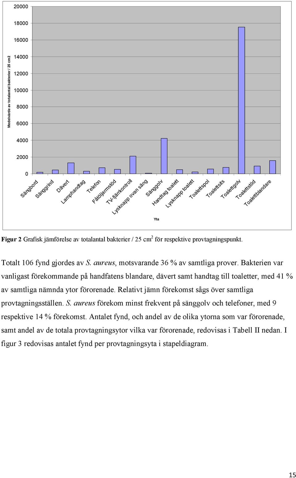 provtagningspunkt. Totalt 106 fynd gjordes av S. aureus, motsvarande 36 % av samtliga prover.