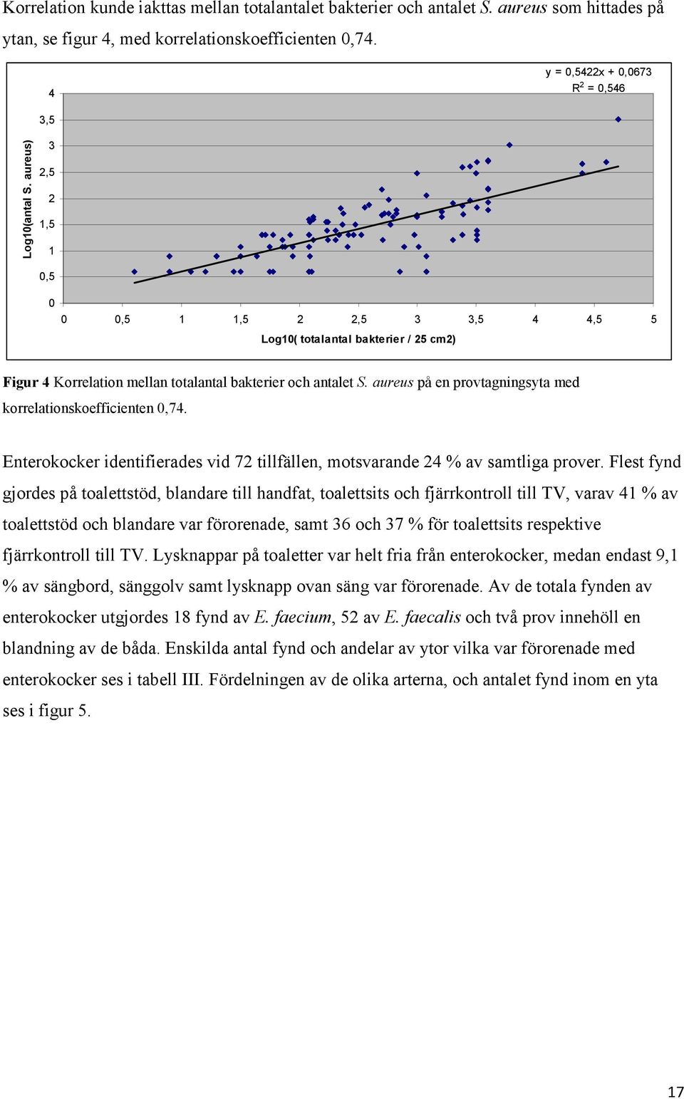 aureus) 3 2,5 2 1,5 1 0,5 0 0 0,5 1 1,5 2 2,5 3 3,5 4 4,5 5 Log10( totalantal bakterier / 25 cm2) Figur 4 Korrelation mellan totalantal bakterier och antalet S.