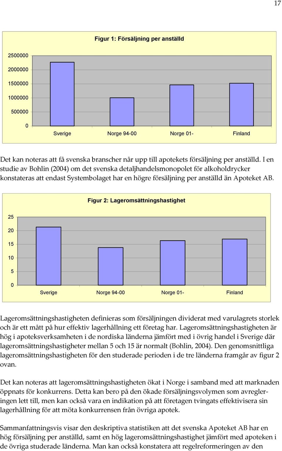 Figur 2: Lageromsättningshastighet 25 20 15 10 5 0 Sverige Norge 94-00 Norge 01- Finland Lageromsättningshastigheten definieras som försäljningen dividerat med varulagrets storlek och är ett mått på