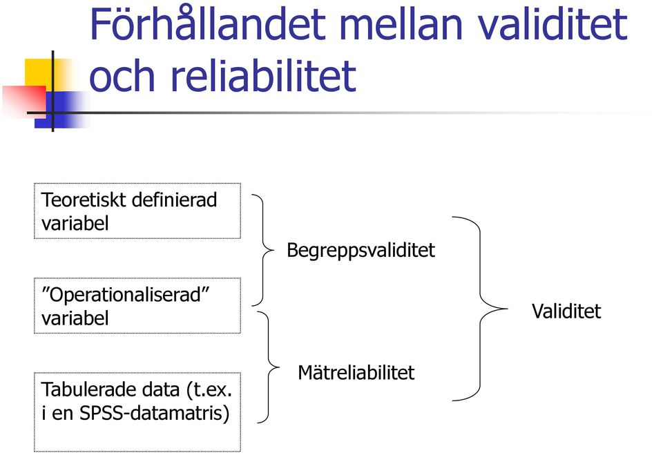 Operationaliserad variabel Validitet Tabulerade