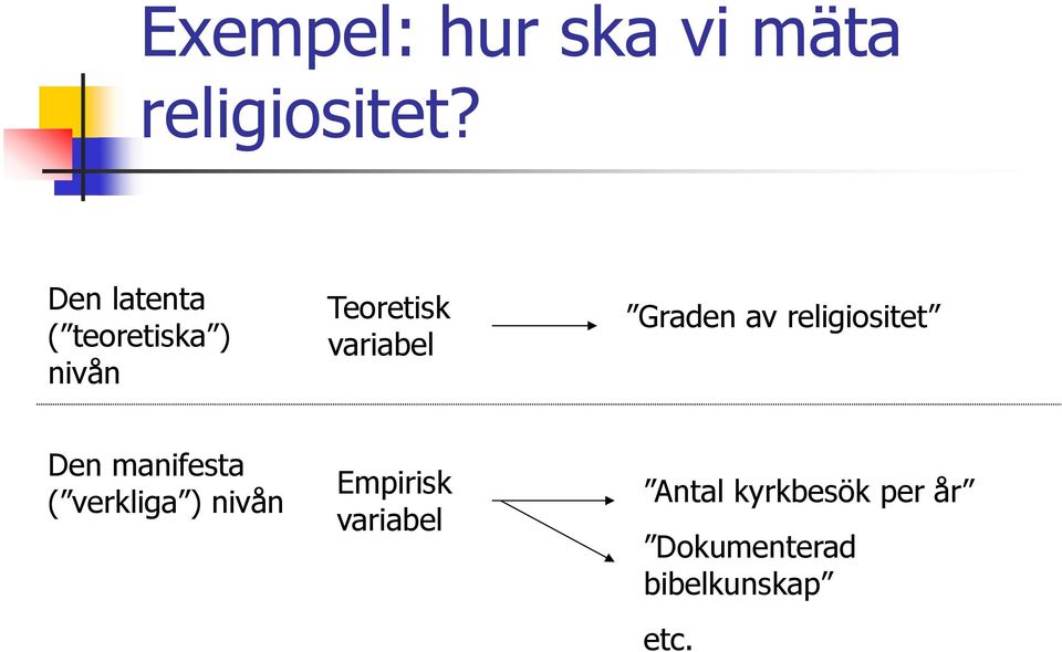 Graden av religiositet Den manifesta ( verkliga )