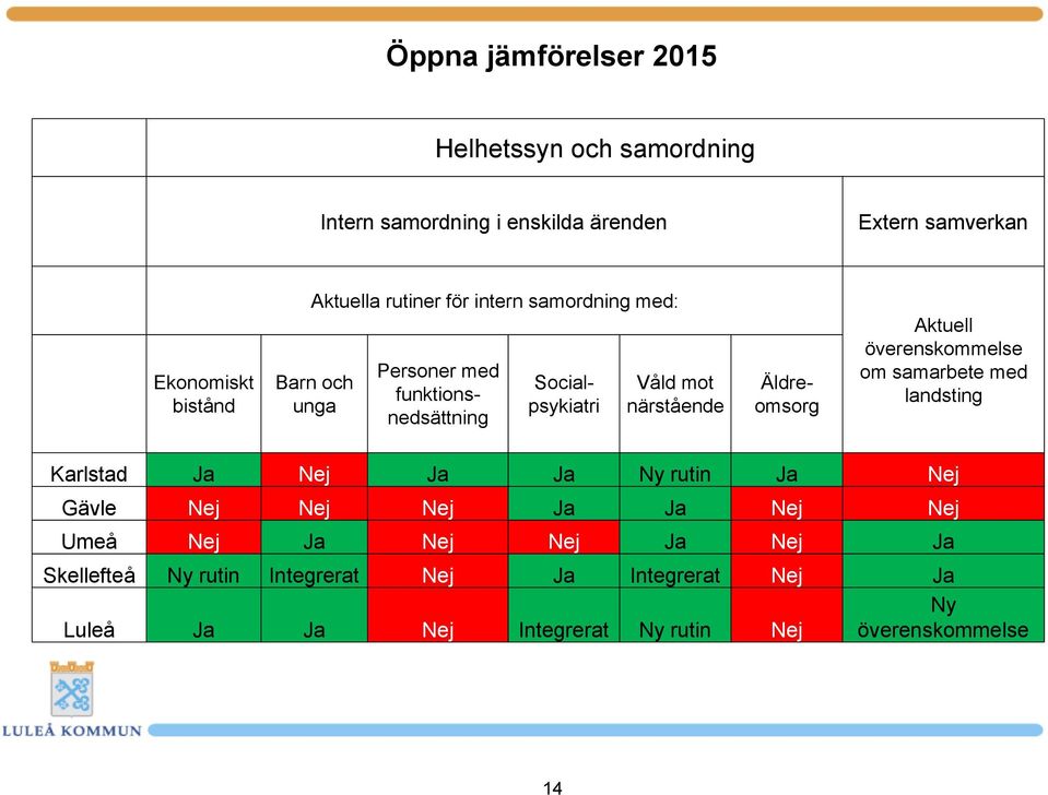 Aktuell överenskommelse om samarbete med landsting Karlstad Ja Nej Ja Ja Ny rutin Ja Nej Gävle Nej Nej Nej Ja Ja Nej Nej Umeå Nej Ja