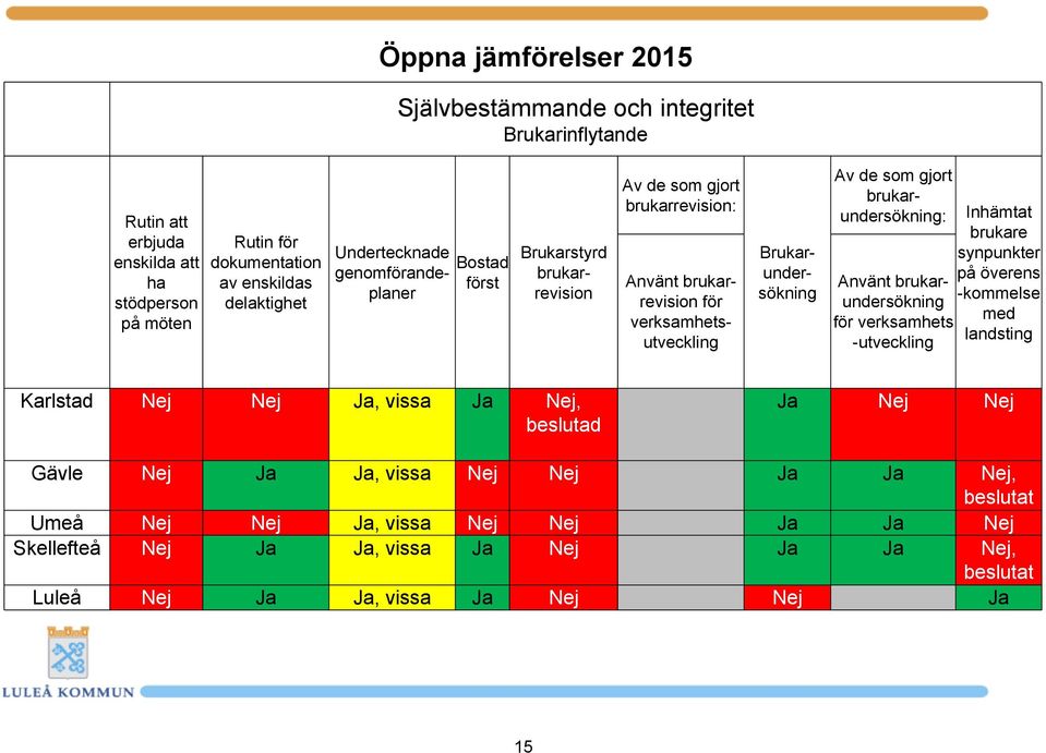 brukarundersökning: Använt brukarundersökning för verksamhets -utveckling Inhämtat brukare synpunkter på överens -kommelse med landsting Karlstad Nej Nej Ja, vissa Ja Nej, beslutad Grå Ja Nej