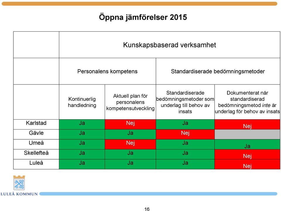 som underlag till behov av insats Dokumenterat när standardiserad bedömningsmetod inte är underlag för behov