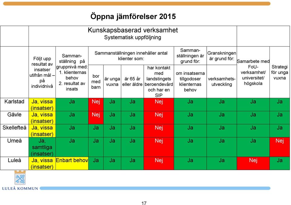 resultat av individnivå insats Sammanställningen innehåller antal klienter som: Sammanställningen är grund för: Granskningen är grund för: Samarbete med FoU- Strategi för unga vuxna har kontakt med