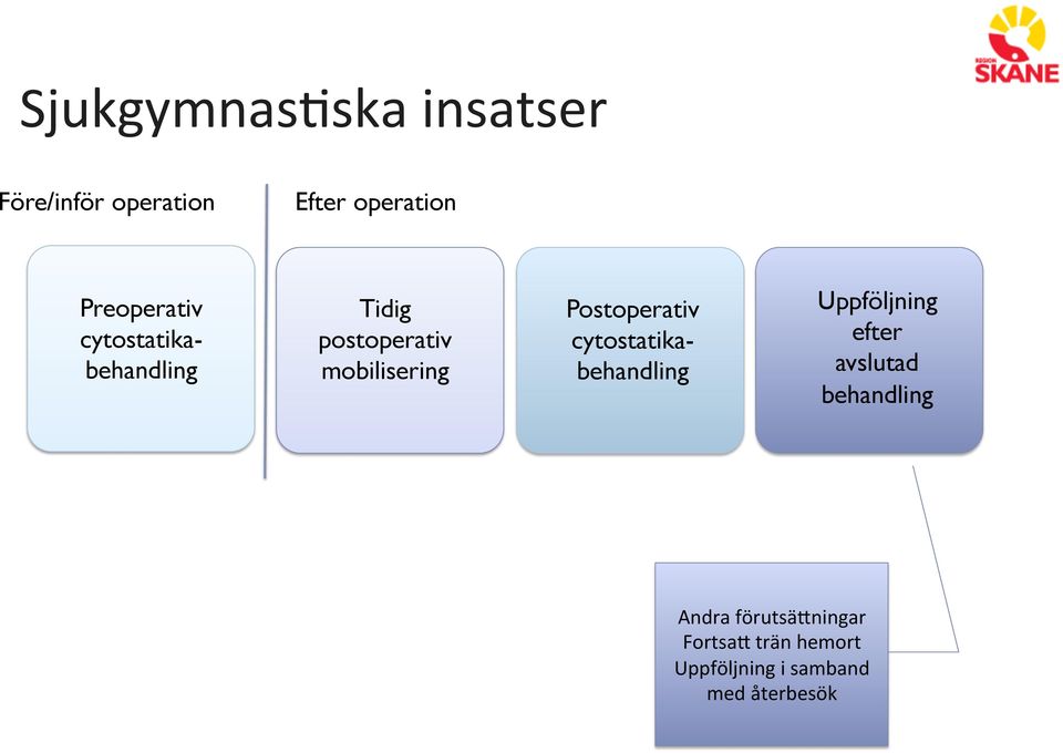 cytostatikabehandling Tidig postoperativ mobilisering Postoperativ