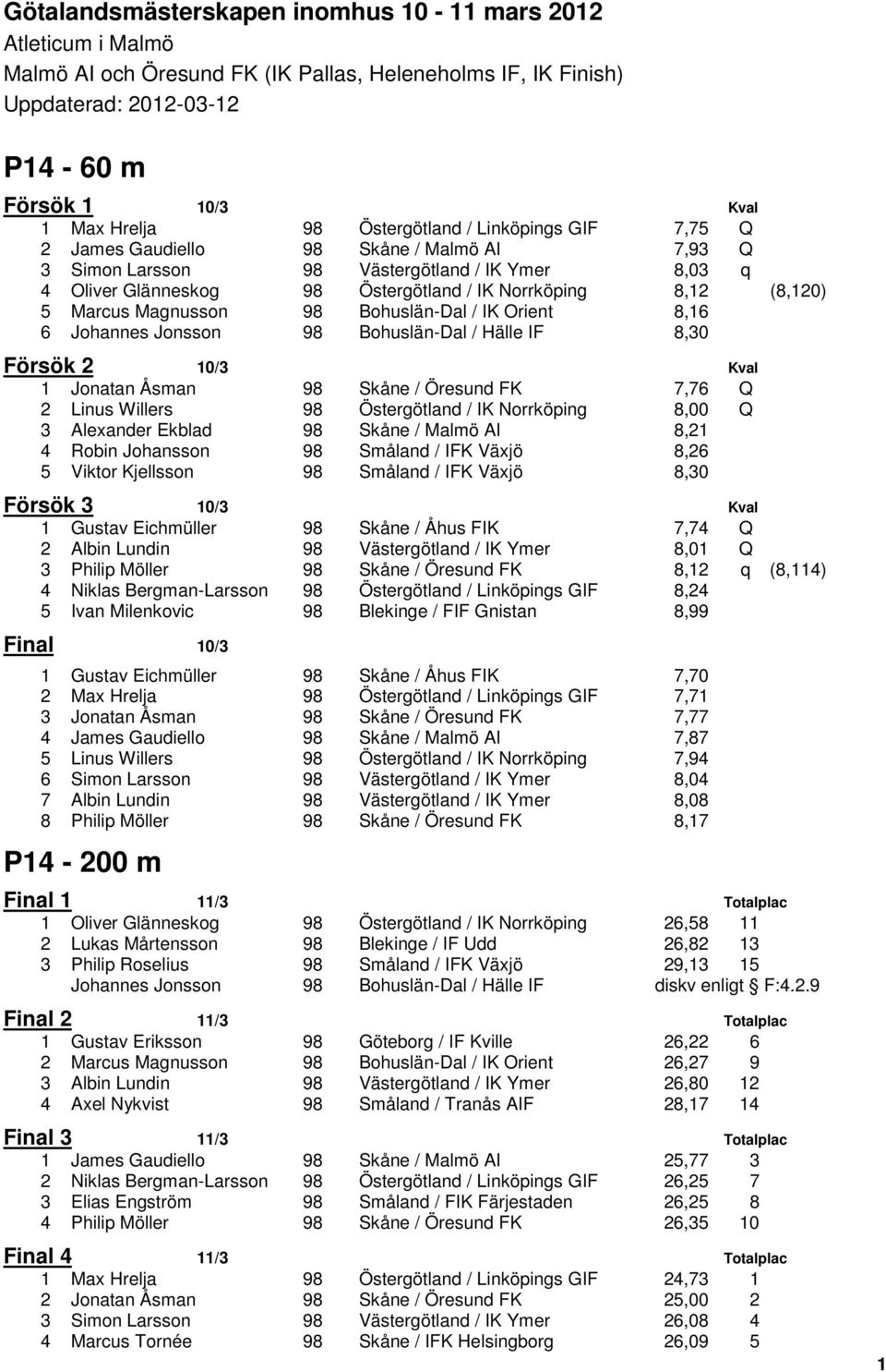 Marcus Magnusson 98 Bohuslän-Dal / IK Orient 8,16 6 Johannes Jonsson 98 Bohuslän-Dal / Hälle IF 8,30 Försök 2 10/3 Kval 1 Jonatan Åsman 98 Skåne / Öresund FK 7,76 Q 2 Linus Willers 98 Östergötland /