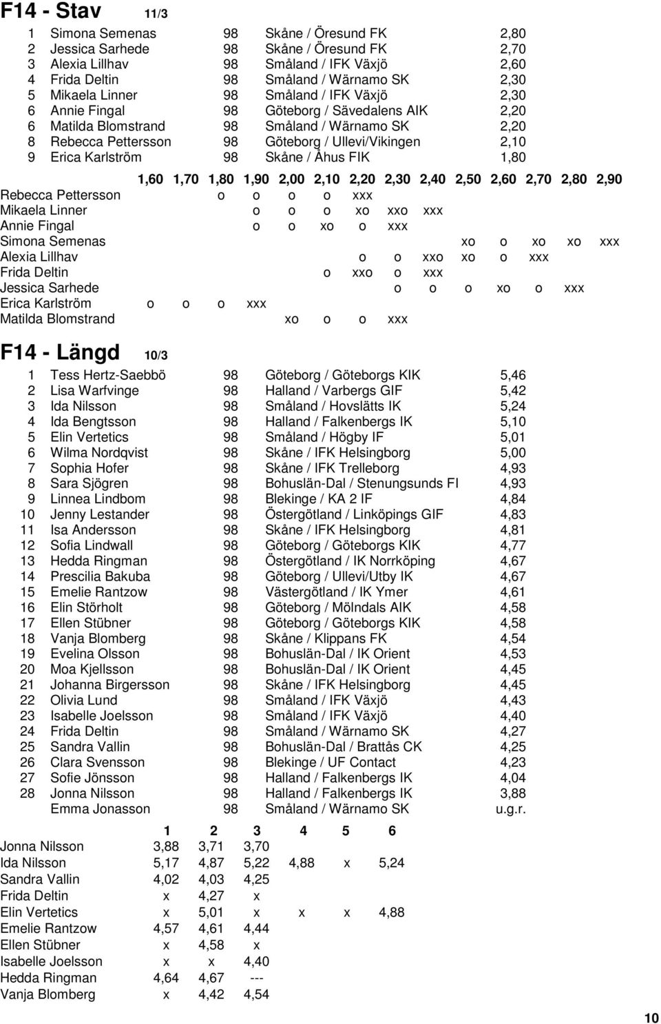 Erica Karlström 98 Skåne / Åhus FIK 1,80 1,60 1,70 1,80 1,90 2,00 2,10 2,20 2,30 2,40 2,50 2,60 2,70 2,80 2,90 Rebecca Pettersson o o o o xxx Mikaela Linner o o o xo xxo xxx Annie Fingal o o xo o xxx